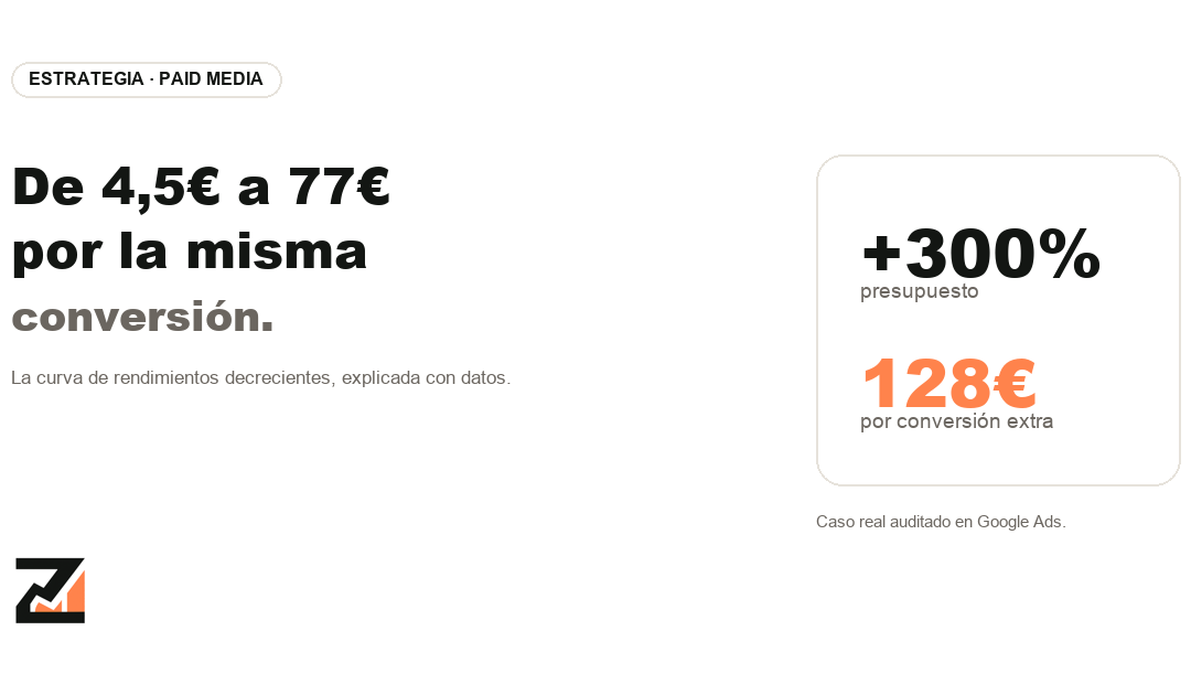 La curva de rendimientos decrecientes en Google Ads: cuándo escalar presupuesto deja de compensar