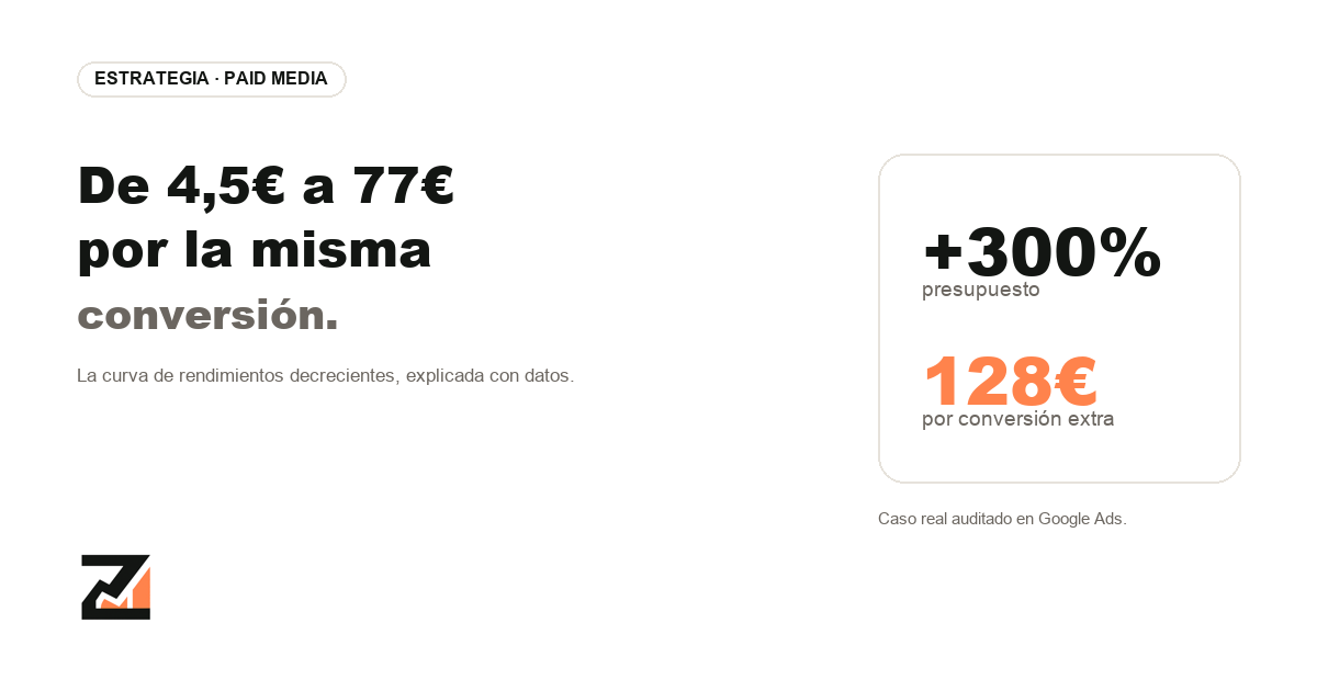 curva-rendimientos-decrecientes-portada Subir el presupuesto de Google Ads un 300% puede disparar el coste por conversión incremental de 4,5€ a 77€: la curva de rendimientos decrecientes.