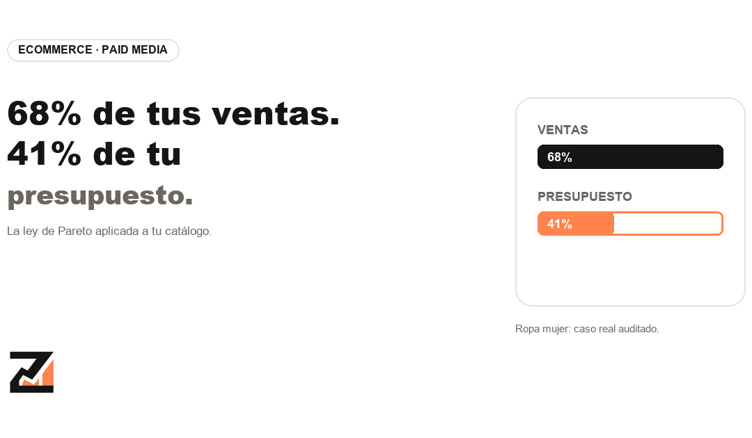 Distribución de presupuesto por categoría en eCommerce: por qué inviertes igual en lo que vende el 70% y en lo que vende el 5%