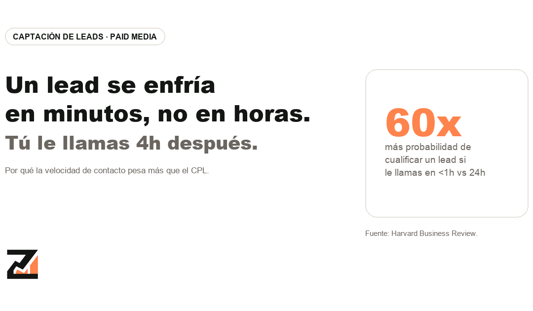 Velocidad de respuesta a leads: por qué tu equipo comercial pierde ventas que ya había ganado marketing