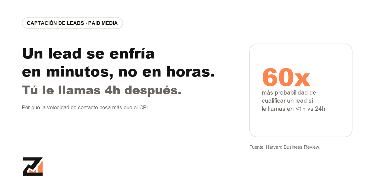velocidad-respuesta-leads-portada Velocidad de respuesta a leads: contactar en menos de una hora multiplica por 7 la probabilidad de cualificar el lead, y por 60 frente a esperar 24 horas.